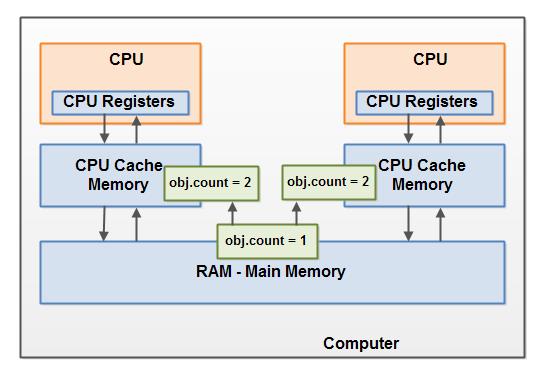 阿里P8架构师详谈 Java 内存模型