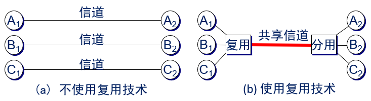 信道复用技术