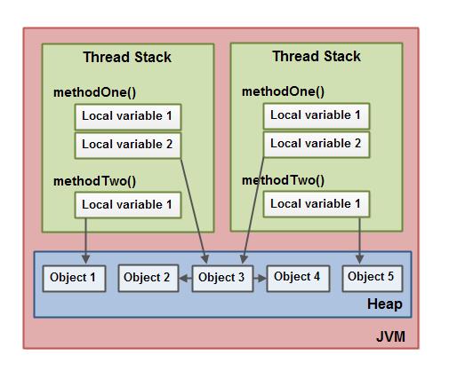 阿里P8架构师详谈 Java 内存模型