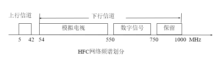 HFC网络频谱划分