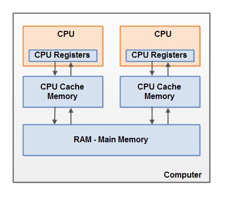 阿里P8架构师详谈 Java 内存模型