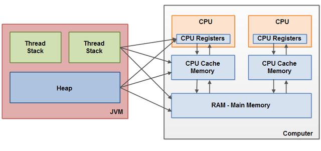 阿里P8架构师详谈 Java 内存模型