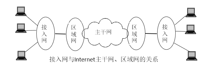 接入形式