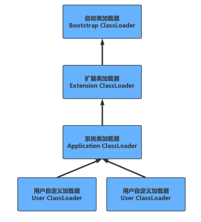 类加载器的种类