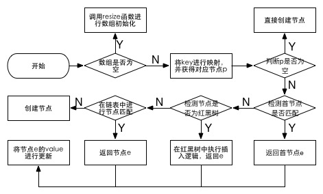 putVal方法的流程