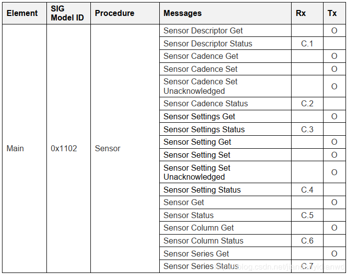 Sensor Client elements and messages