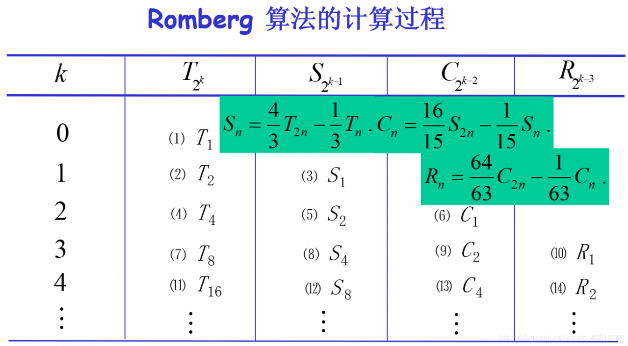 Romberg 积分算法的计算过程