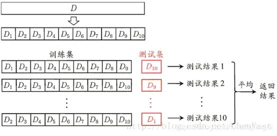 K折交叉验证图