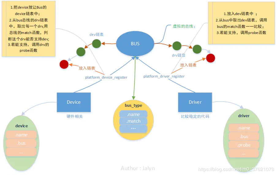 Linux总线设备驱动模型