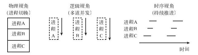 进程模型的3个视角