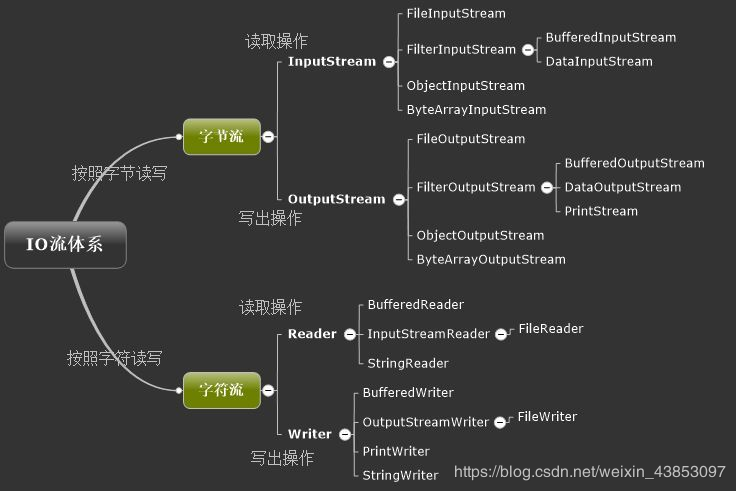 IO分类导向图