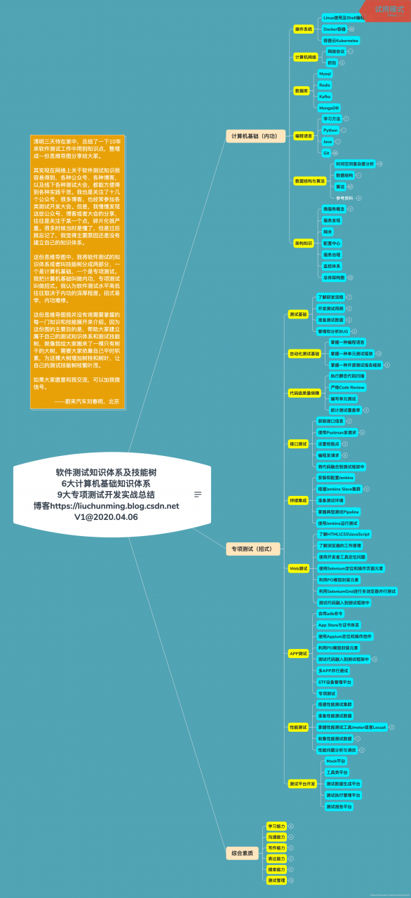 软件测试知识体系和技能树