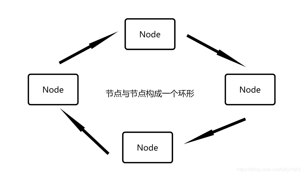 环形链表