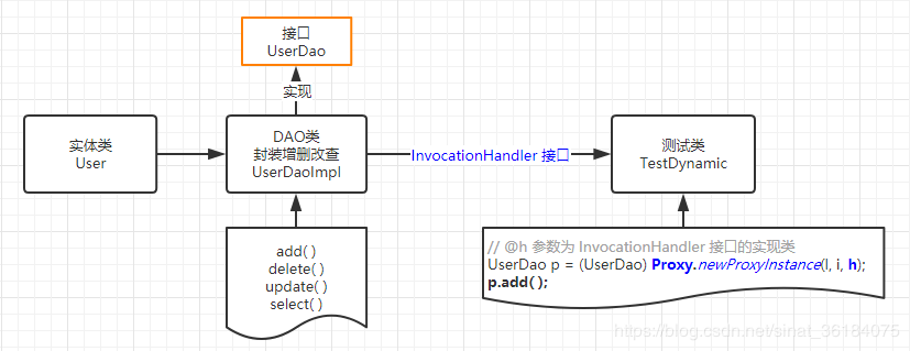 Java动态代理设计模式