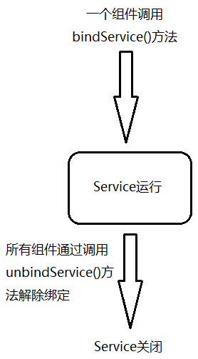 Bound Service的生命周期
