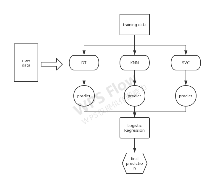 stacking程序流程图