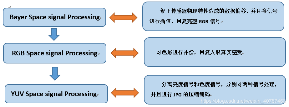 isp三个域处理流程