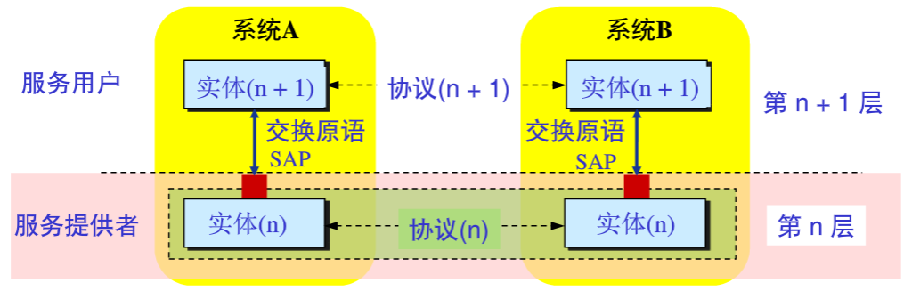 分层体系结构示意图