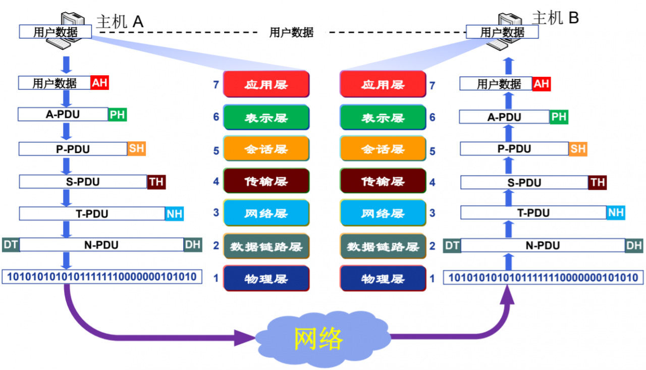 OSI参考模型数据封装与通信过程