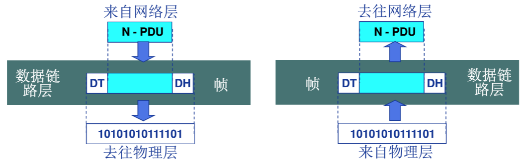 数据链路层