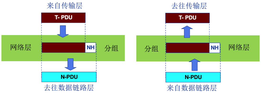 网络层