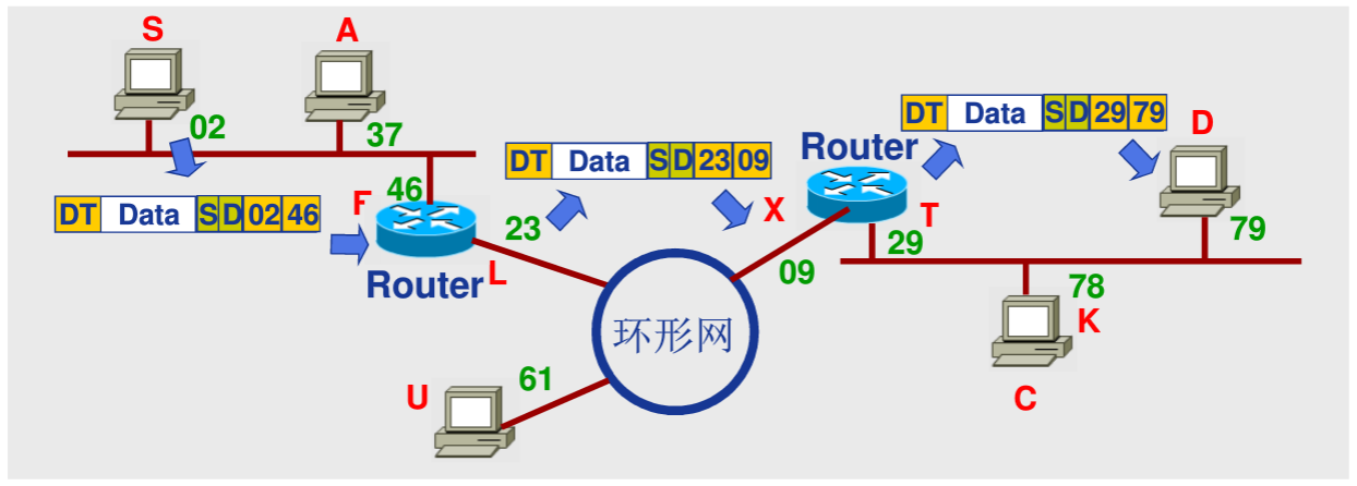 路由器转发分组示意图