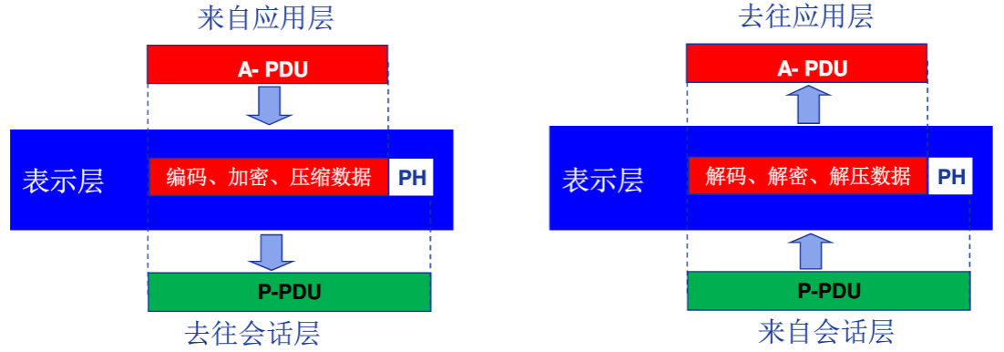 表示层