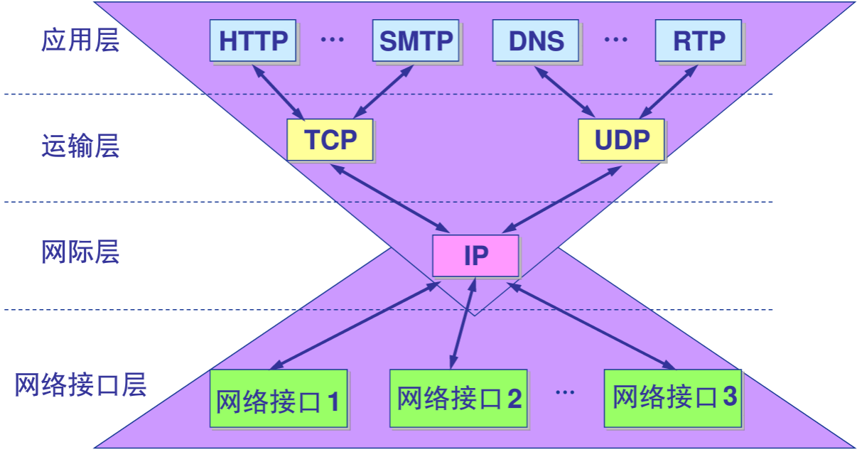 TCP/IP参考模型