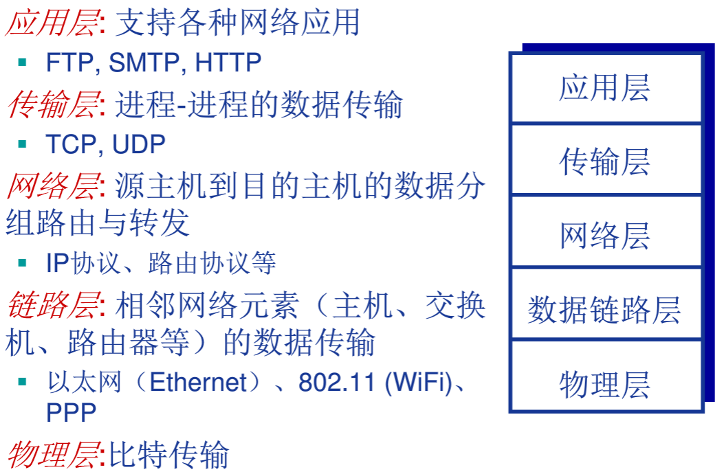 五层参考模型