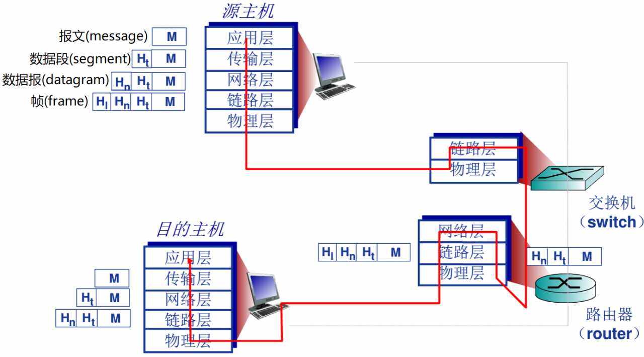 五层参考模型所解释的通信过程