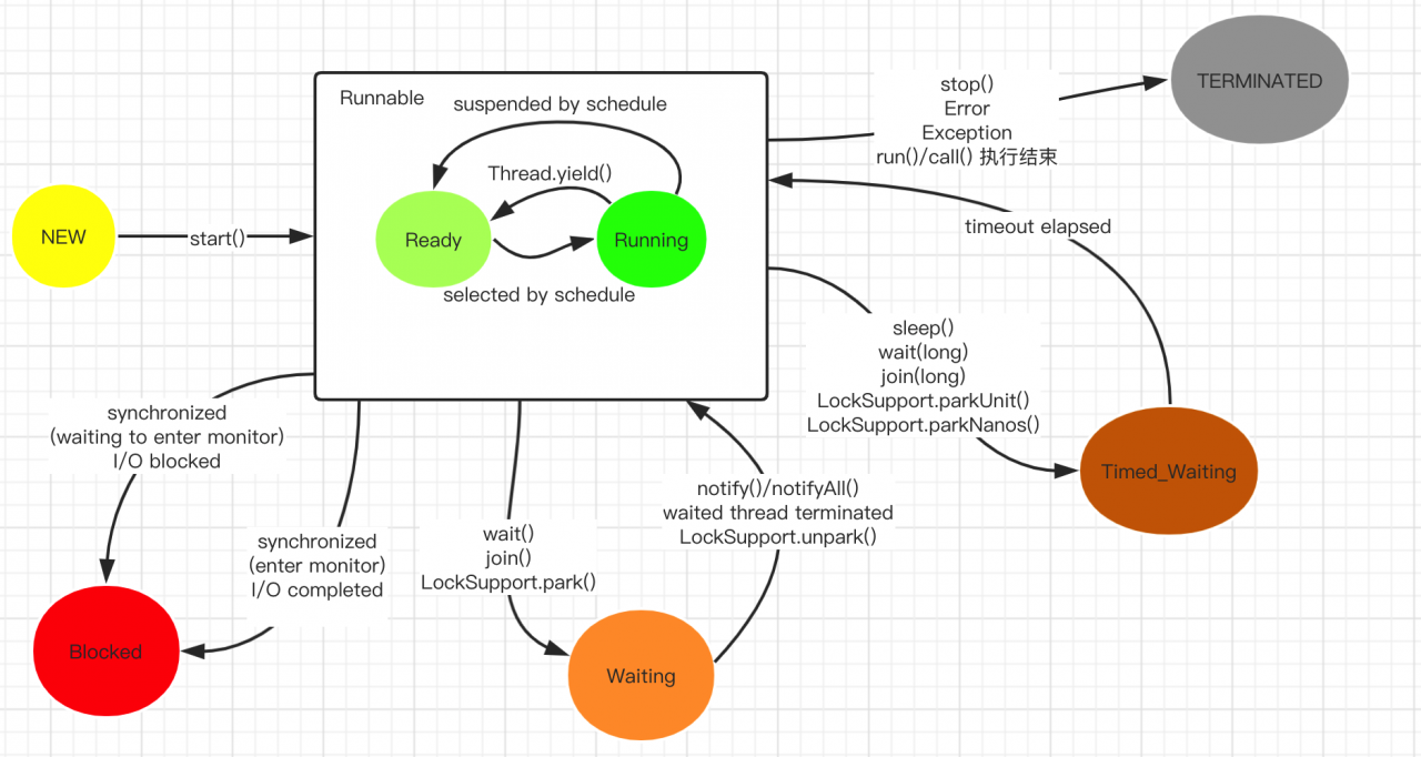 线程状态转换图