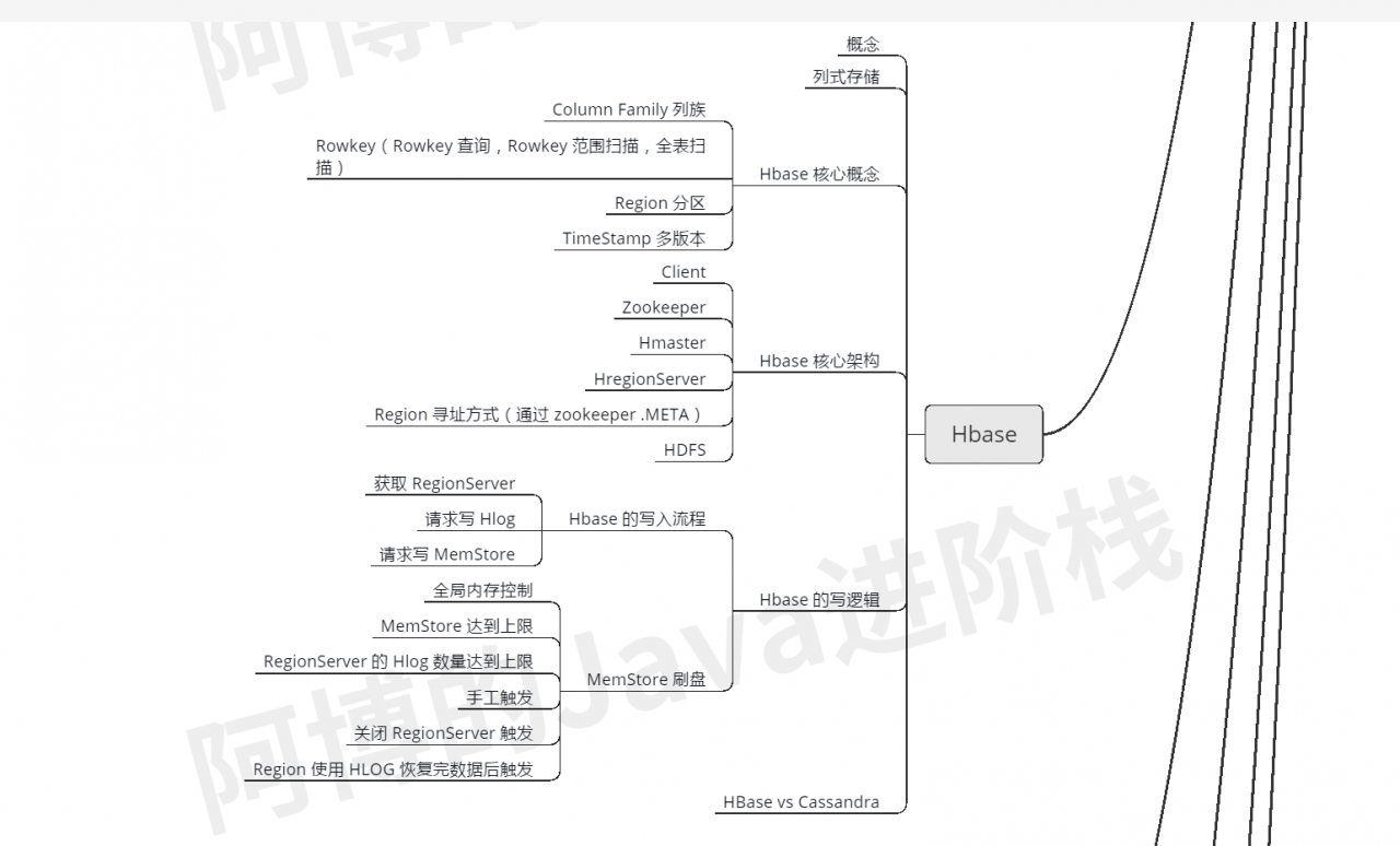 Hbase