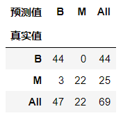 预测结果交叉表