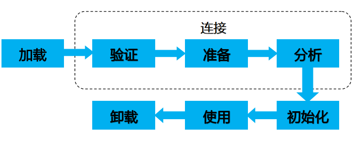 类的生命周期流程图