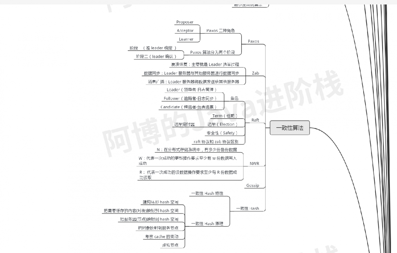 一致性算法