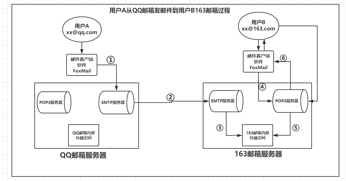 邮件收发原理.png