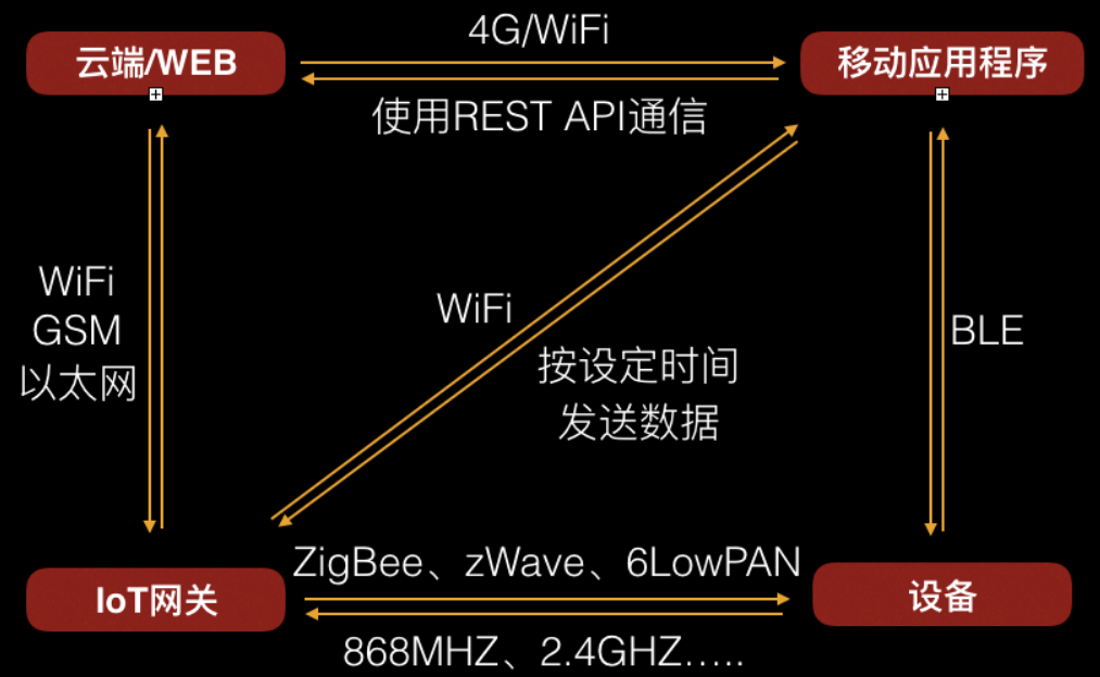 常见IoT架构